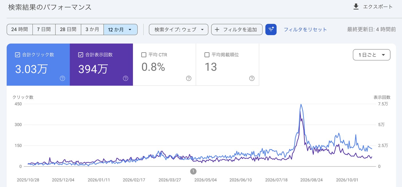 仏事・供養のサービス会社のSearch Consoleの実際の画面。クリック数と表示回数の推移