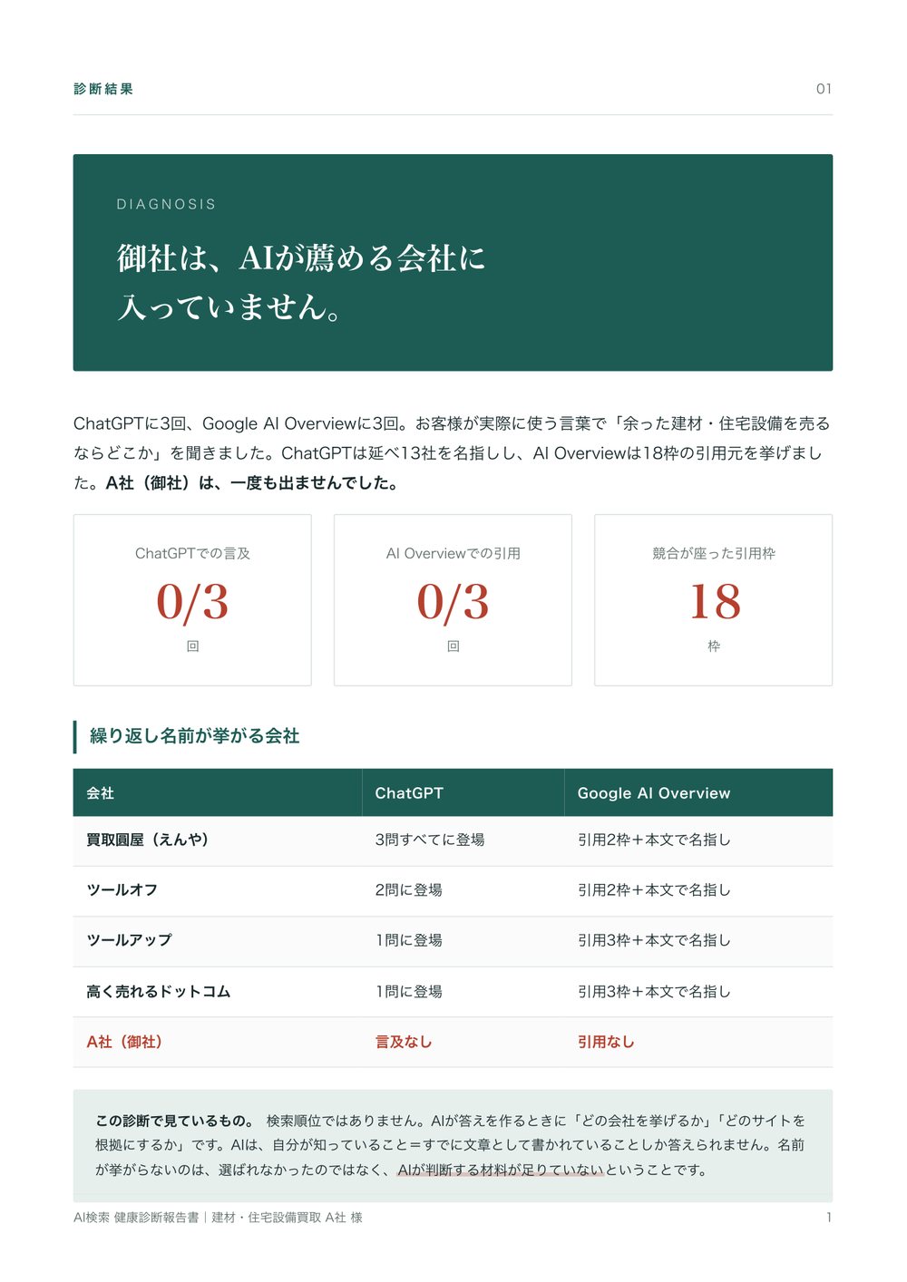 実際の診断レポート。自社への言及と競合の引用状況をまとめたサマリー